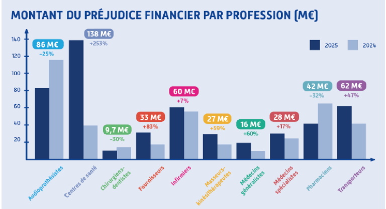 Fraudes à l’Assurance Maladie : les audioprothésistes, symbole d’un secteur en voie d’assainissement